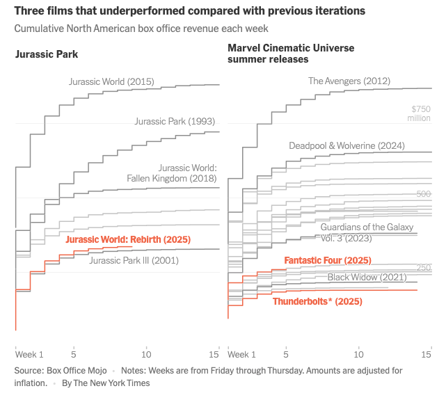 Cumulative North American box office revenue by week